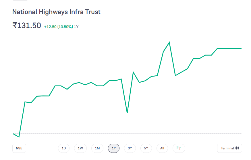 NHIT Share Price Chart