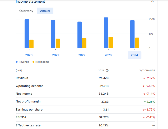 NHPC Ltd Financials