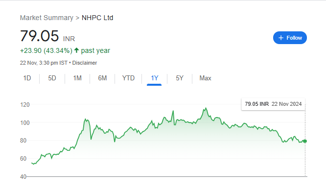 NHPC Share Price Chart