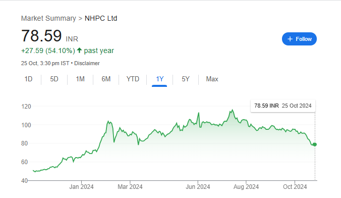 NHPC Share Price Chart