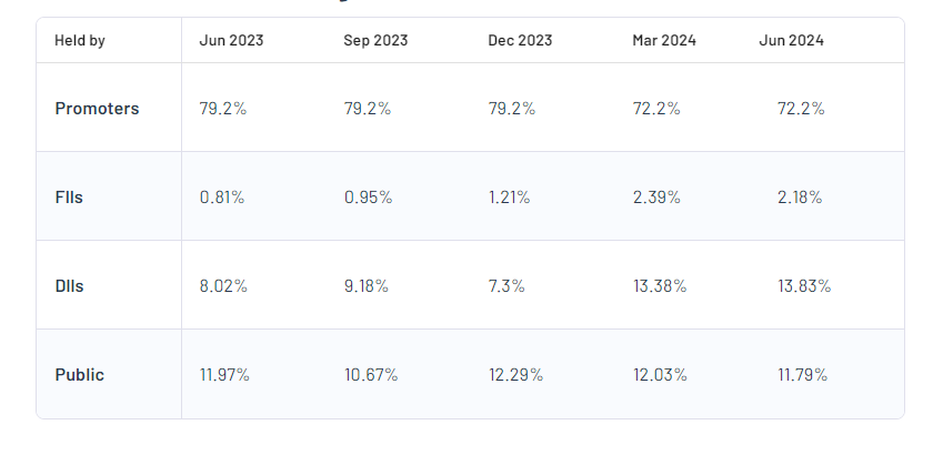 NLC India Ltd Shareholding Pattern