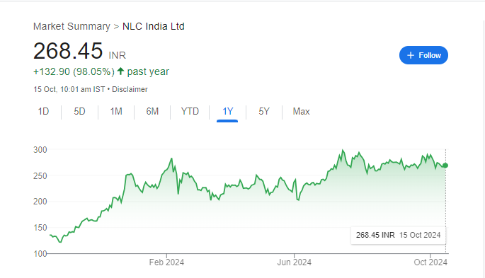 NLC Share Price Chart