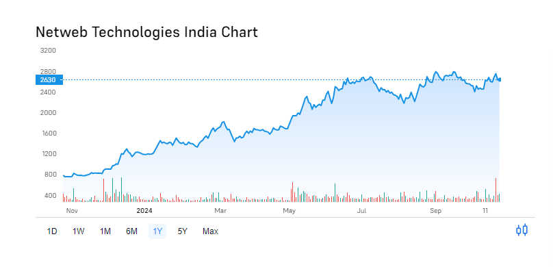 Netweb Technologies Share Price Chart