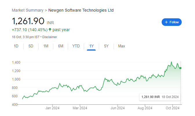 Newgen Share Price Chart