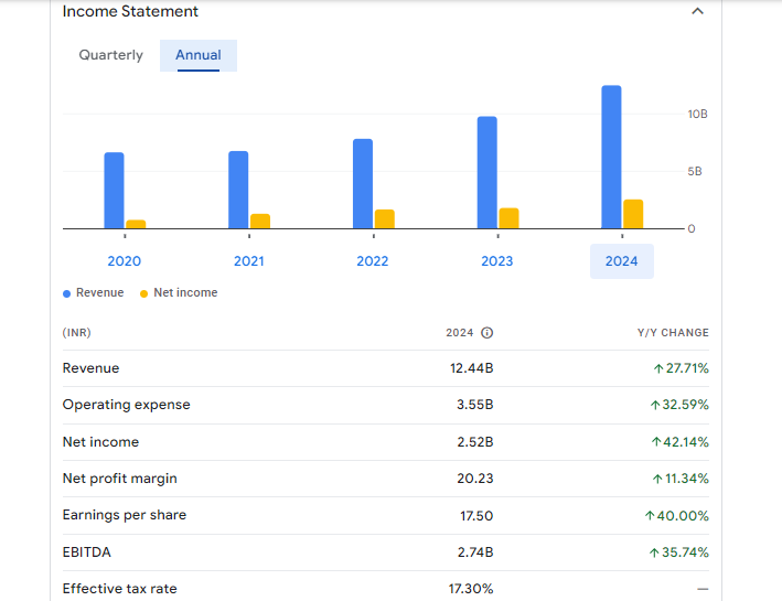 Newgen Software Technologies Ltd Financials