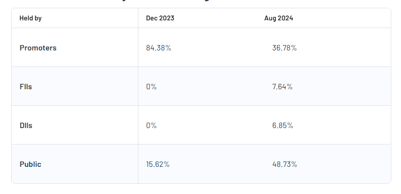 Ola Electric Mobility Ltd Shareholding Pattern