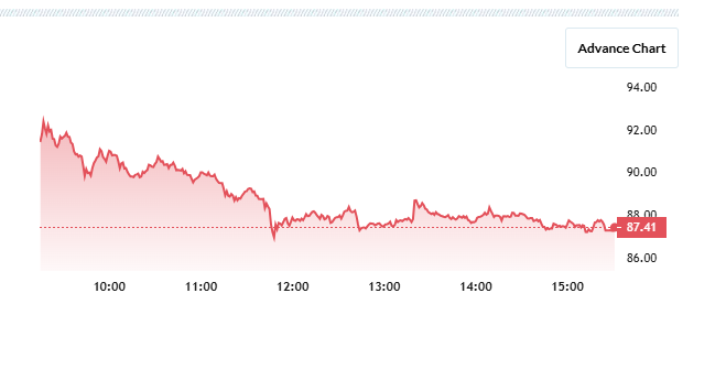 Ola Electric Share Price Chart