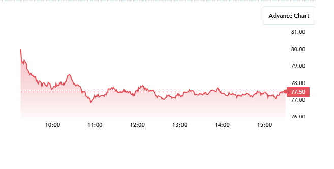 Ola Electric Share Price Chart