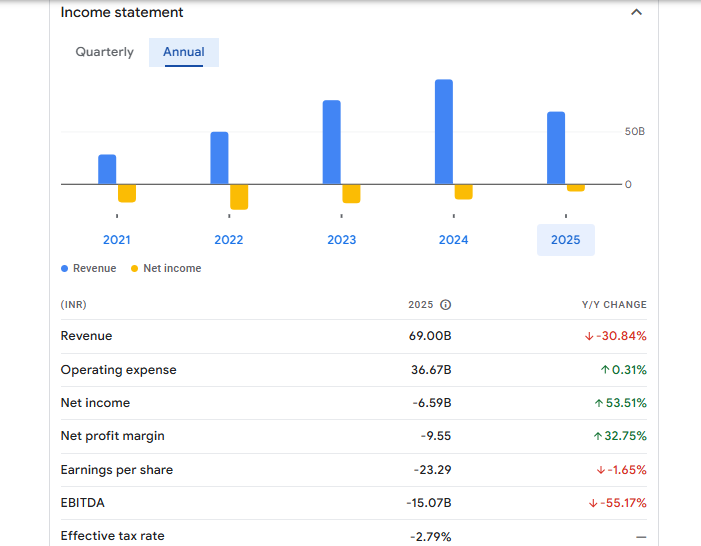 One 97 Communications Ltd Financials Statement