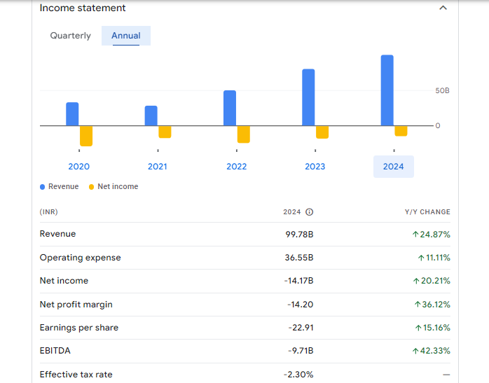 One 97 Communications Ltd Financials