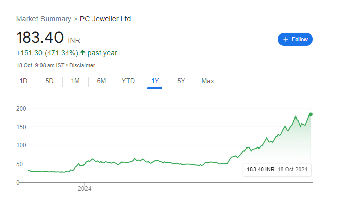 PC Jewellers Share Price Chart