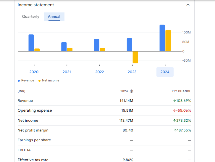 PMC Fincorp Ltd Financials