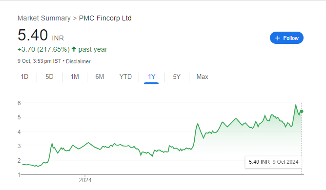 PMC Fincorp Share Price Chart