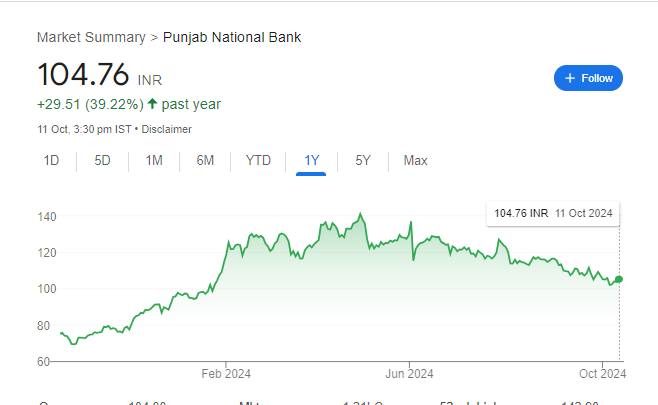 PNB Share Price Chart