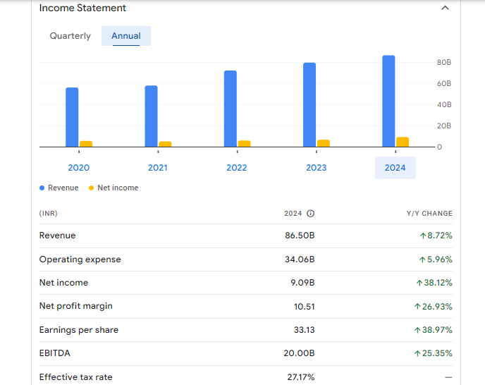 PNC Infratech Ltd Financials