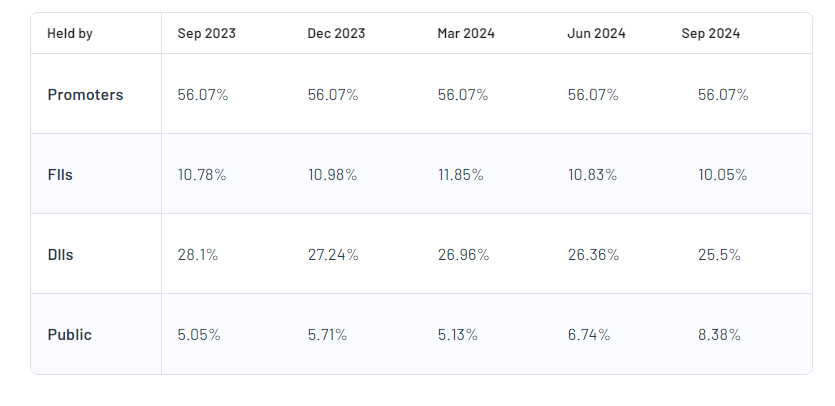 PNC Infratech Ltd Shareholding Pattern