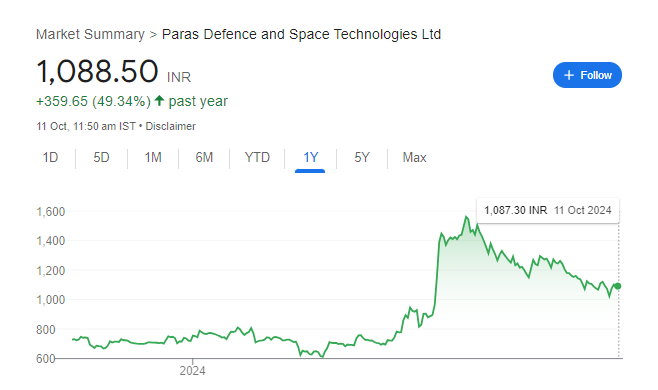 Paras Defence Share Price Chart