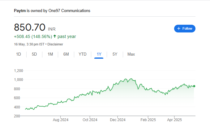 Paytm Share Price Chart