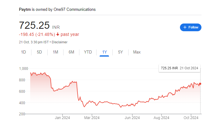 Paytm Share Price Chart