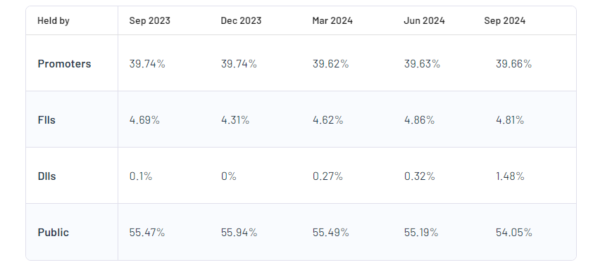 Pennar Industries Ltd Shareholding Pattern