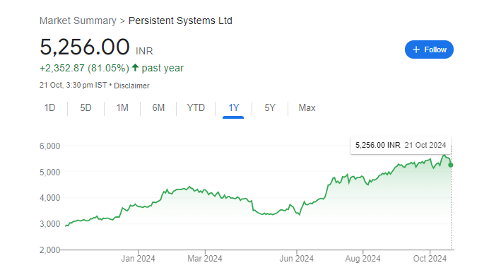 Persistent Share Price Chart