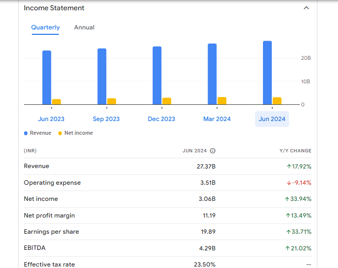 Persistent Systems Ltd Financials