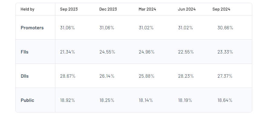 Persistent Systems Ltd Shareholding Pattern