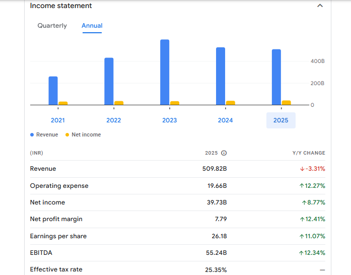 Petronet LNG Ltd Financials