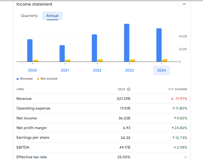 Petronet LNG Ltd Financials