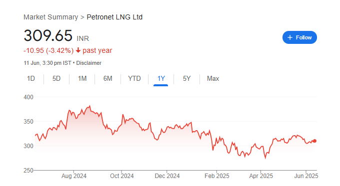 Petronet LNG Share Price Chart