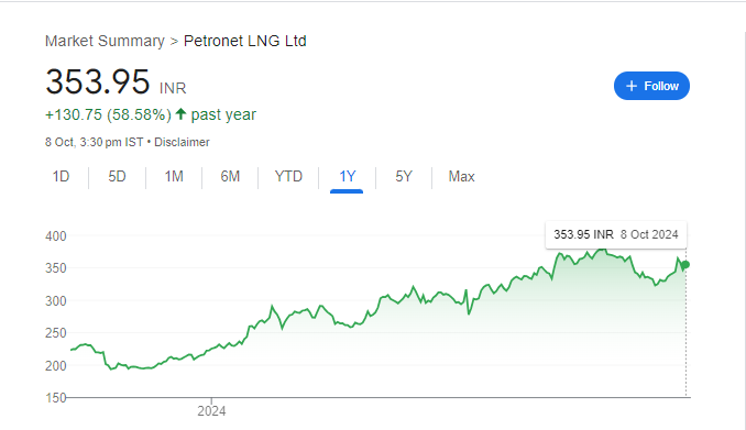 Petronet LNG Share Price Chart