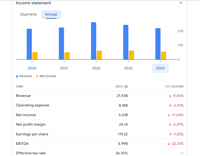 Pfizer Ltd Financials