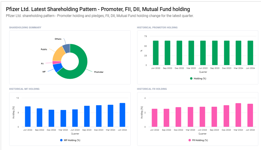 Pfizer Ltd Shareholding Pattern