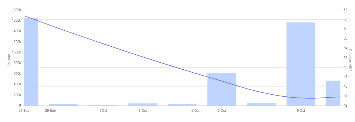 Phoenix Overseas Share Price Chart