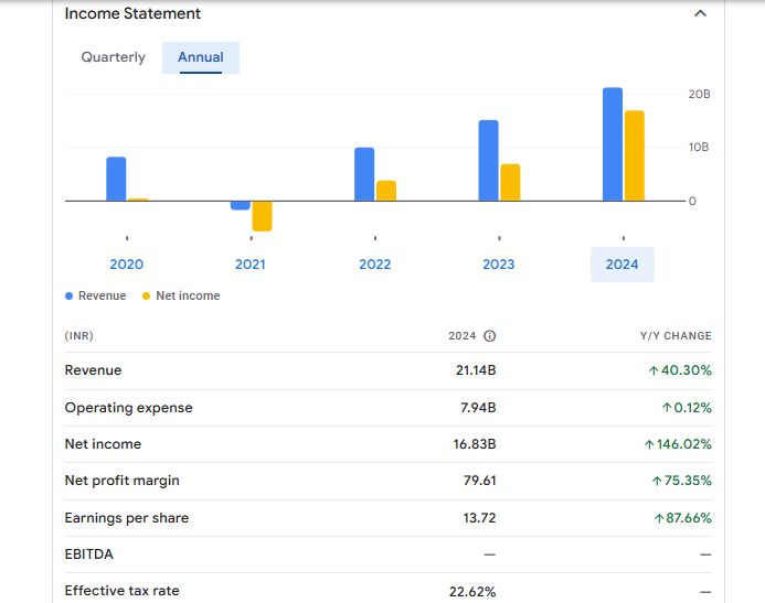 Poonawalla Fincorp Financials