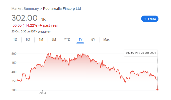 Poonawalla Fincorp Share Price Chart