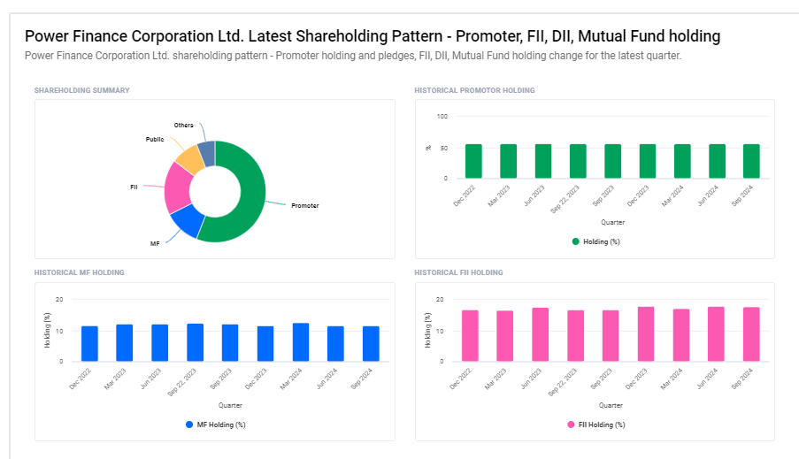 Power Finance Corporation Ltd Shareholding Pattern