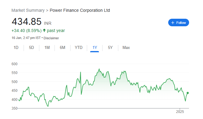 Power Finance Corporation Share Price Chart