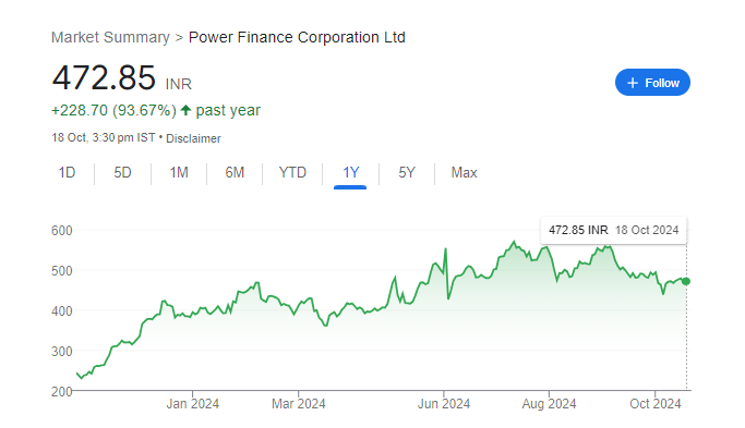 Power Finance Corporation Share Price Chart