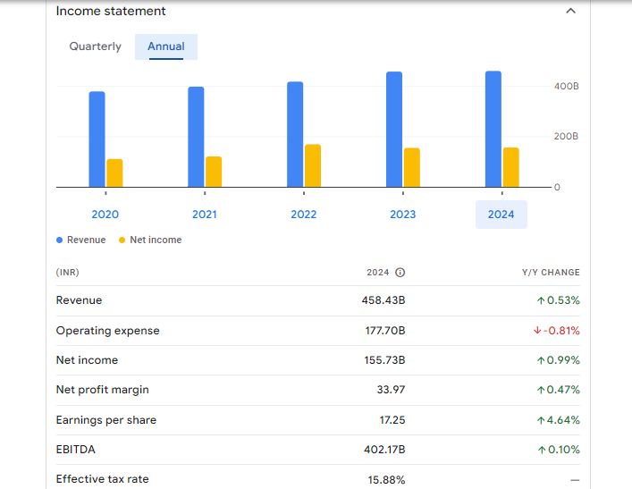 Power Grid Corporation of India Ltd Financials