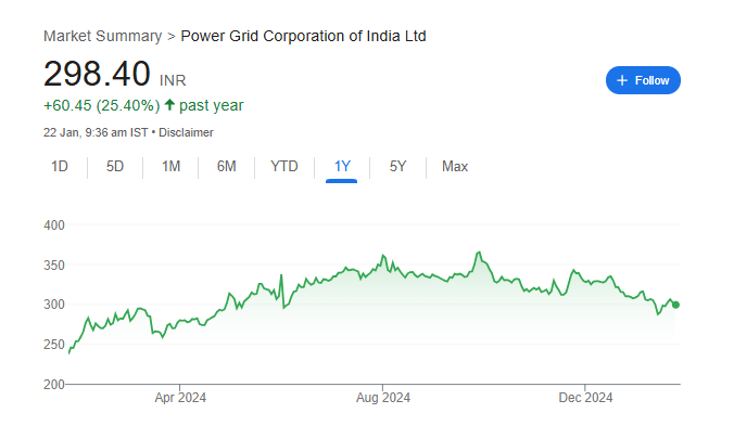 Power Grid Share Price Chart