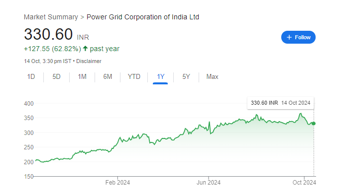 Power Grid Share Price Chart