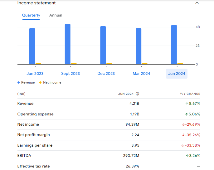 Prataap Snacks Ltd Financials