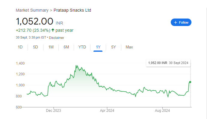 Prataap Snaks Share Price Chart