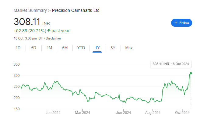 Precision camshafts Share Price Chart