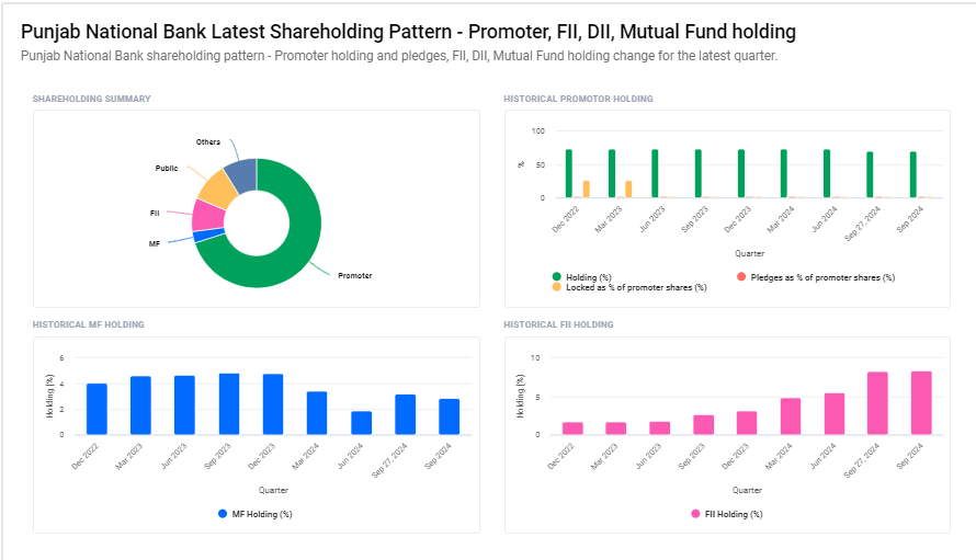 Punjab National Bank Shareholding Pattern