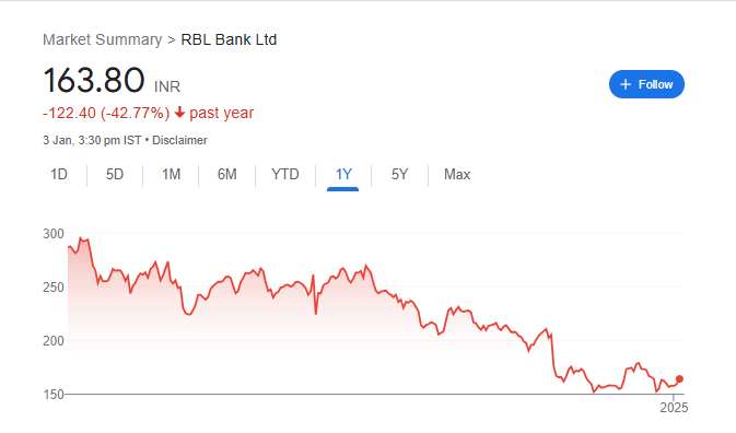 RBL Bank Share Price Chart