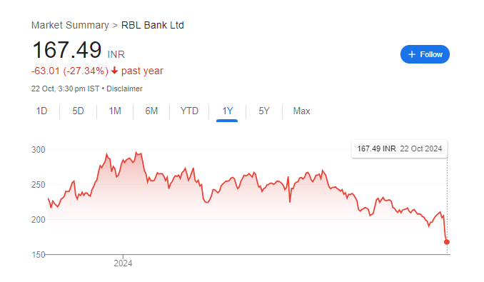 RBL Bank Share Price Chart