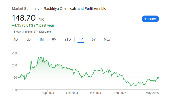 RCF Share Price Chart