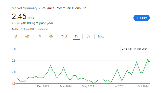 RCom Share Price Chart